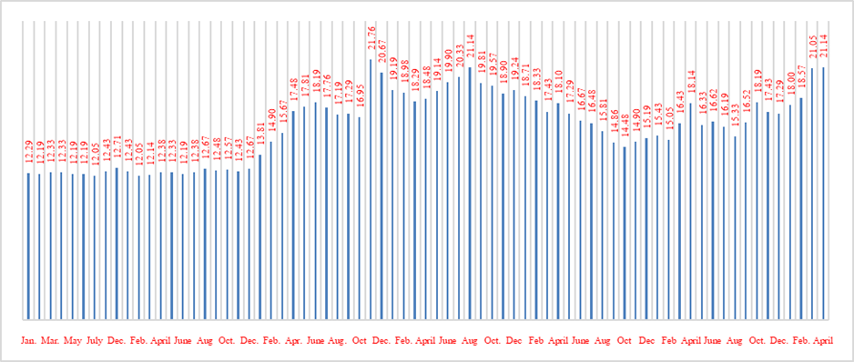 Figure 3: Global Linear Resistor Lead Time Trend In Weeks (Average) (January 2015 - April 2021 by Month)  