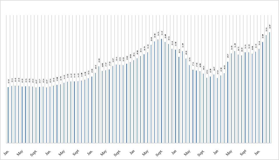Figure 2 – Global Lead Time Trend for Capacitors in Weeks (January 2015 to April 2021)