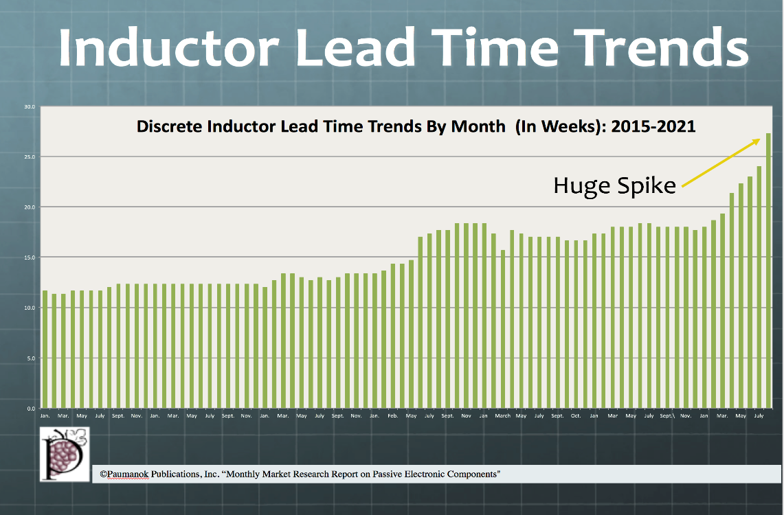 inductor lead time trend graph