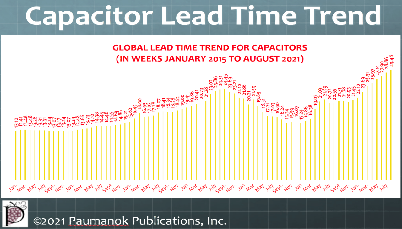 Capacitor Lead Time Trend