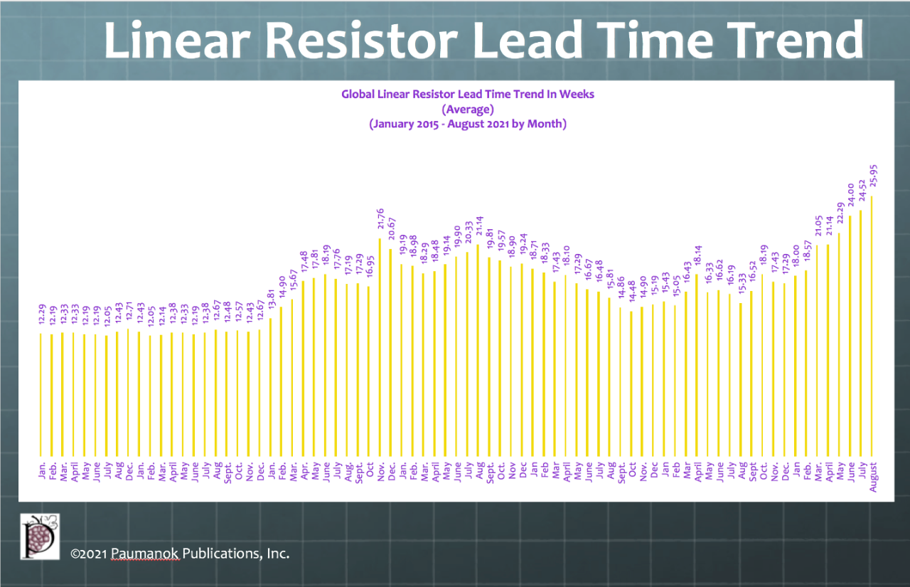 Linear Resistor Lead Time Trend