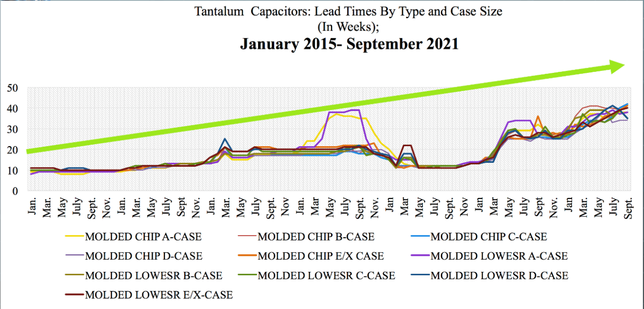 Figure 1: Tantalum Capacitor Lead Times By Type and Case Size (Manganese Versus Polymer) (In Weeks) – January 2015 to September 2021