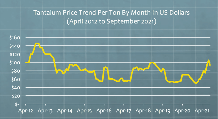 Figure 2: Tantalum Ore Pricing Trend by Month in U.S. Dollars – April 2012 to September 2021
