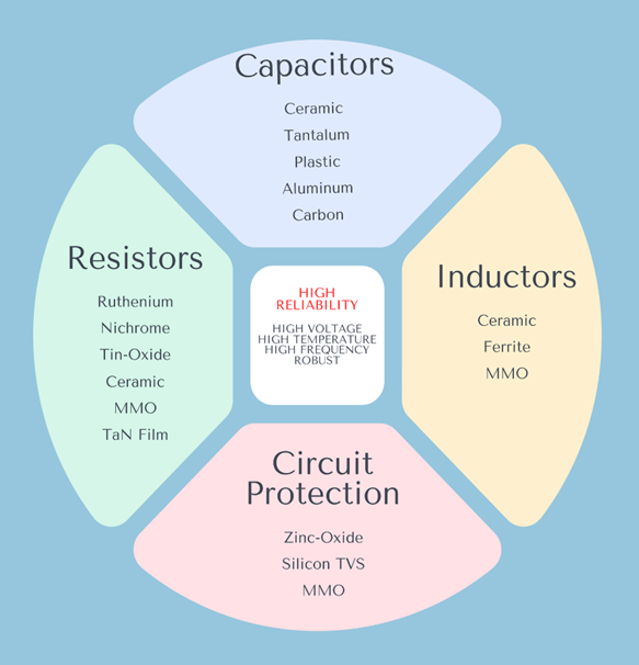 pie chart listing capacitors, inductors, circuit protection, resistors