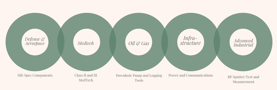 interlocking circles showing a variety of applications