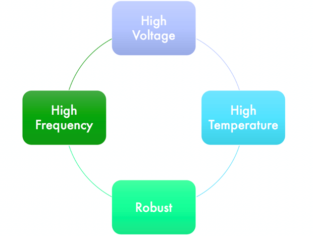 four words in a circle: high voltage, high temperatures, robust, high frequency