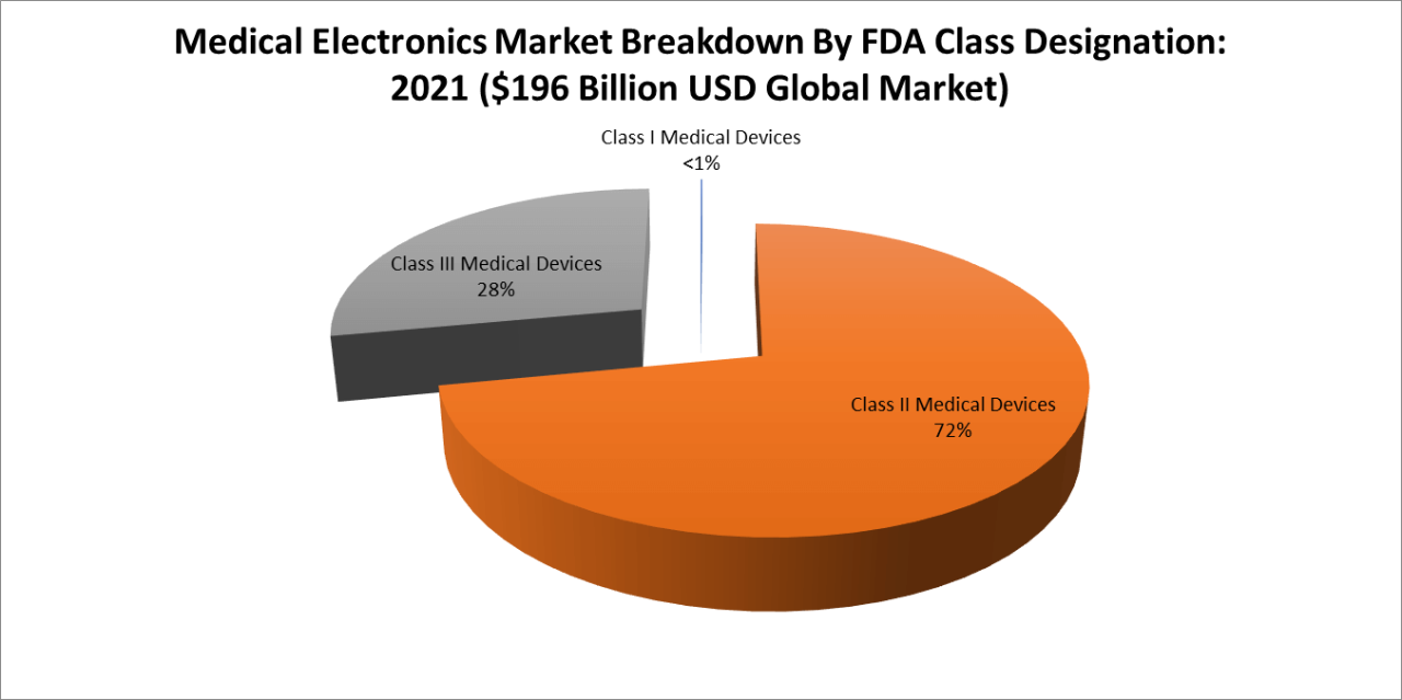 Figure 3: Medical Electronics Market Breakdown by FDA Class Designation: 2021