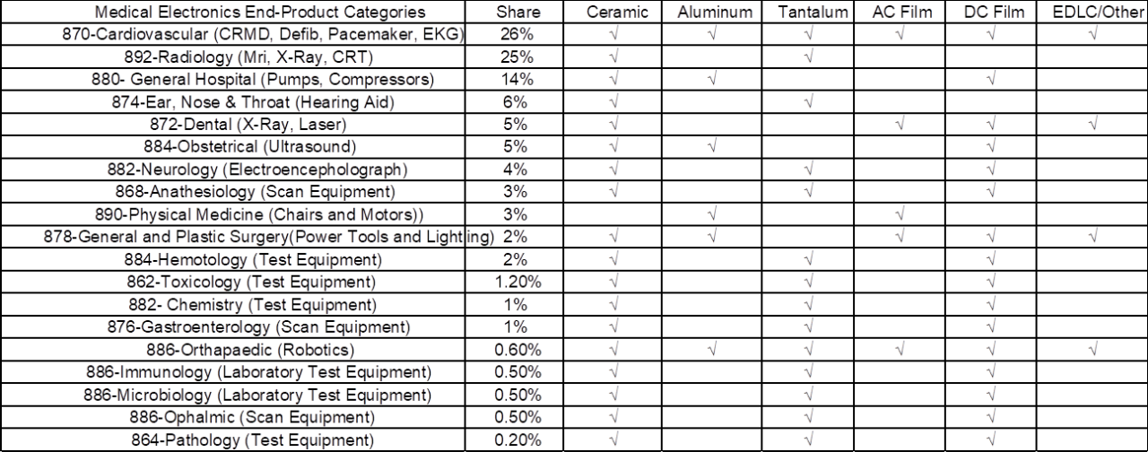 Figure 5: Global Consumption Value for Capacitors by Dielectric in Medical Devices, 2021