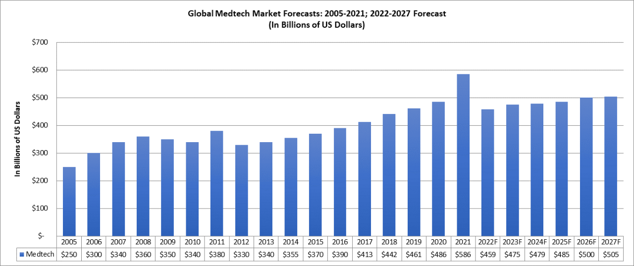 Figure 1: Global MedTech Market Growth and Forecast to 2027