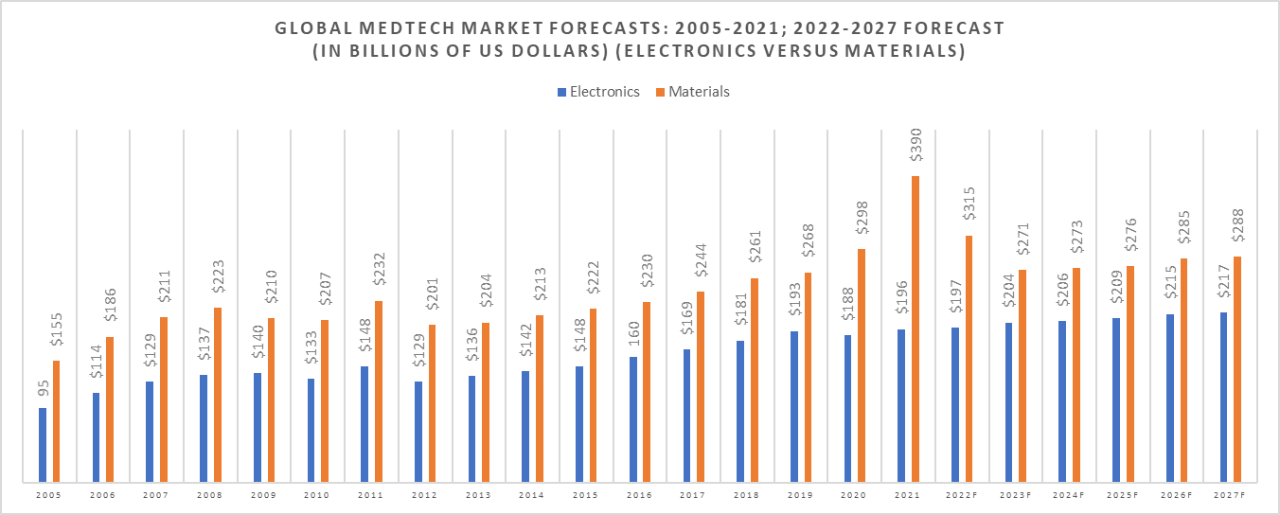 Figure 2: Global MedTech Market Growth by Type (Electronics vs. Materials), 2005-2021 + 2022-2027 Forecast