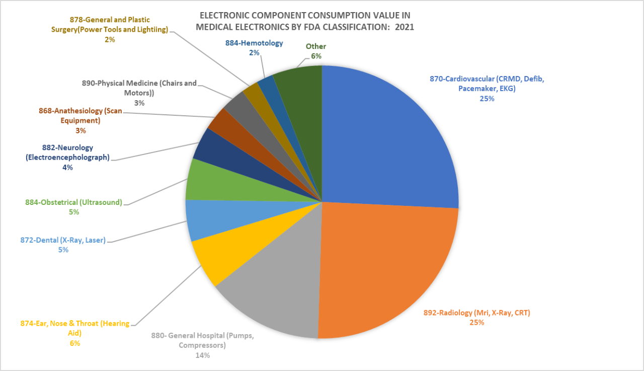 Figure 4: Electronic Component Consumption Value in Class I, II and III MedTech Devices, 2021