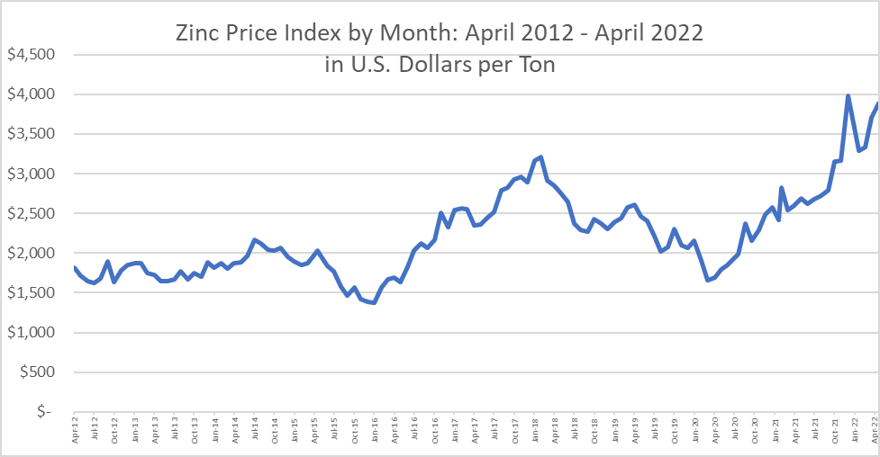 graph: zinc price index by month: April 2012 to April 2022 in US dollars per ton