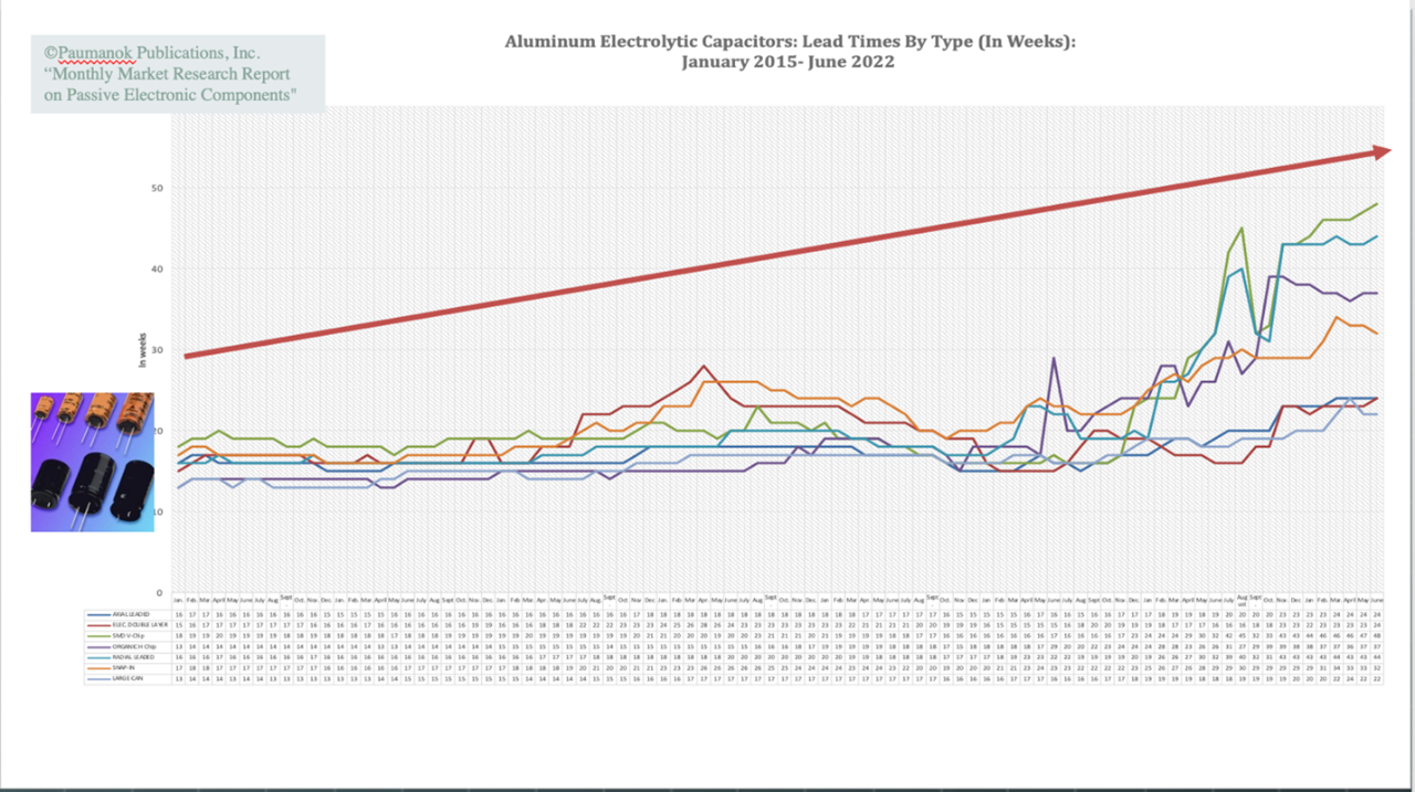 Aluminum Electrolytic Capacitor Lead Times by Type in Weeks, January 2015-June 2022 