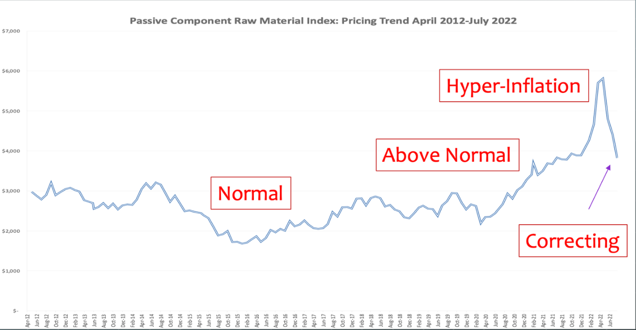 Passive Electronic Components Global Market and Materials Update