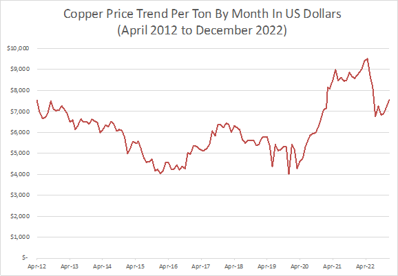 Copper Price Graph