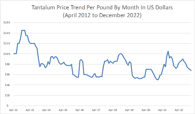 Tantalum Price Trend Graph