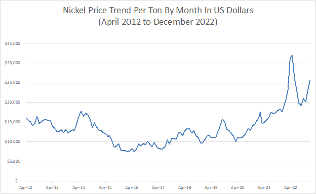 Nickel Price Trends Graph