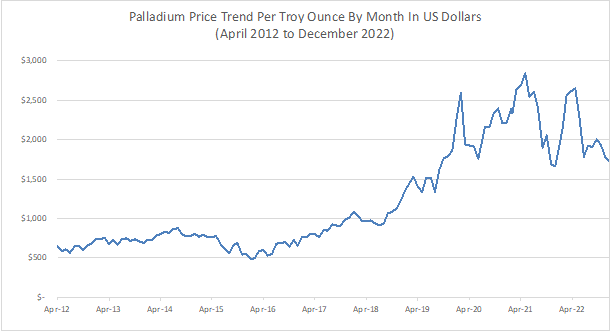 Palladium Price Graph