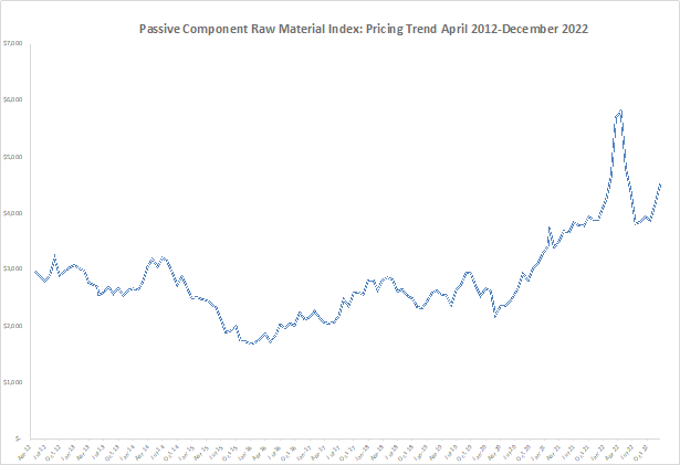 Passives Pricing Index Graph