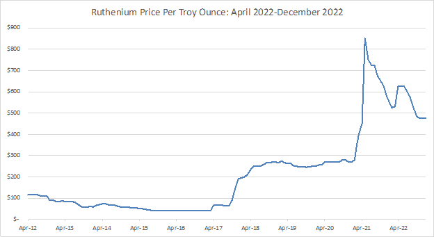 Ruthenium Price Graph