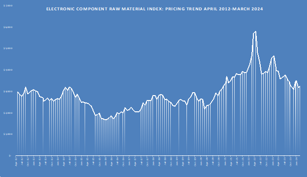 Passive Component Raw Material Pricing Trend – 2012-2024 by Month