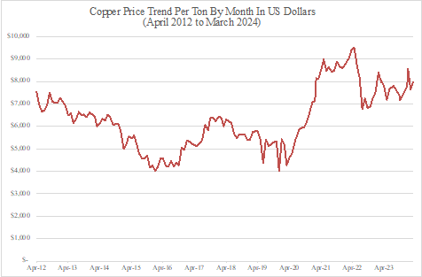 Copper Price Trend by Month – 2012-2024