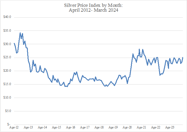 Silver Price Trend By Month – 2012-2024