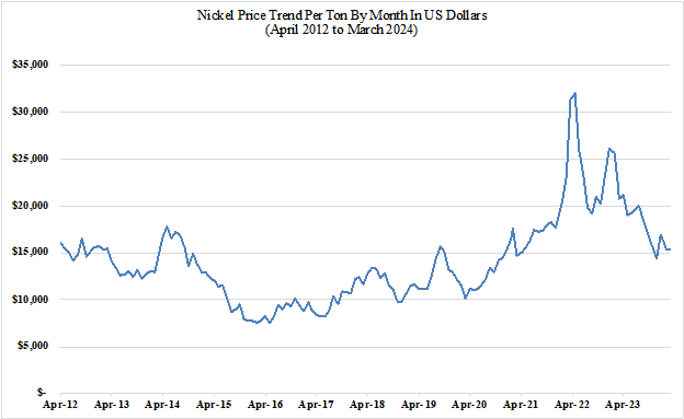 Nickel Price Trend by Month – 2012-2024