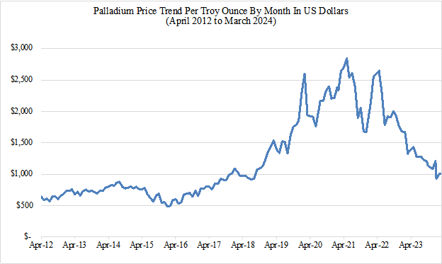 Palladium Price Trend by Month – 2012-2024