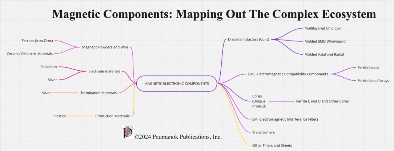 Mind map of magnetic component ecosystem