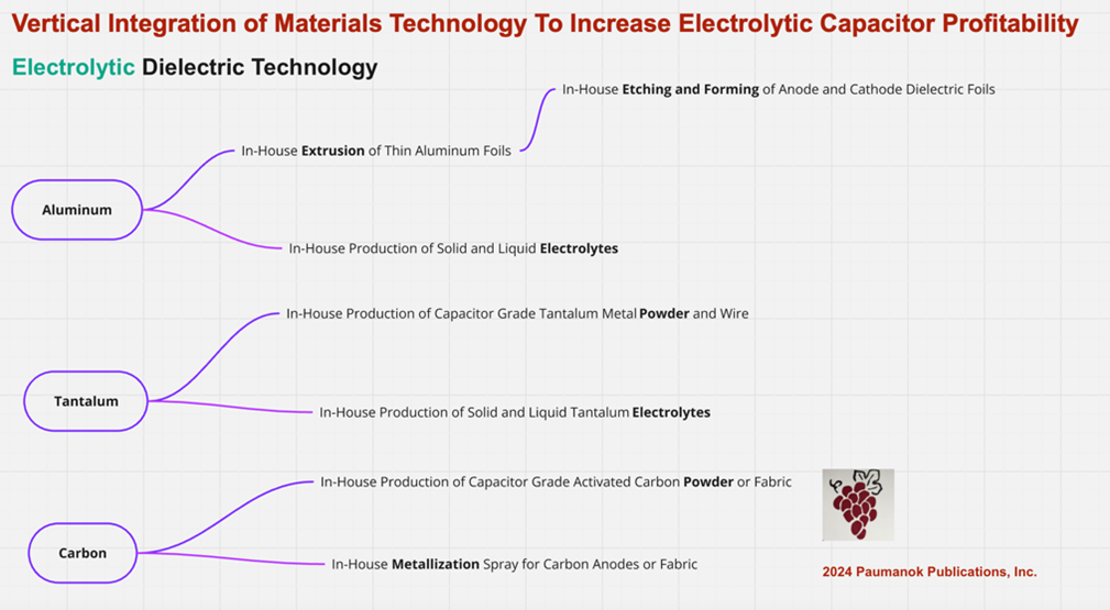Image showing vertical integration of materials technology in electrolytic capacitor manufacturing by dielectric