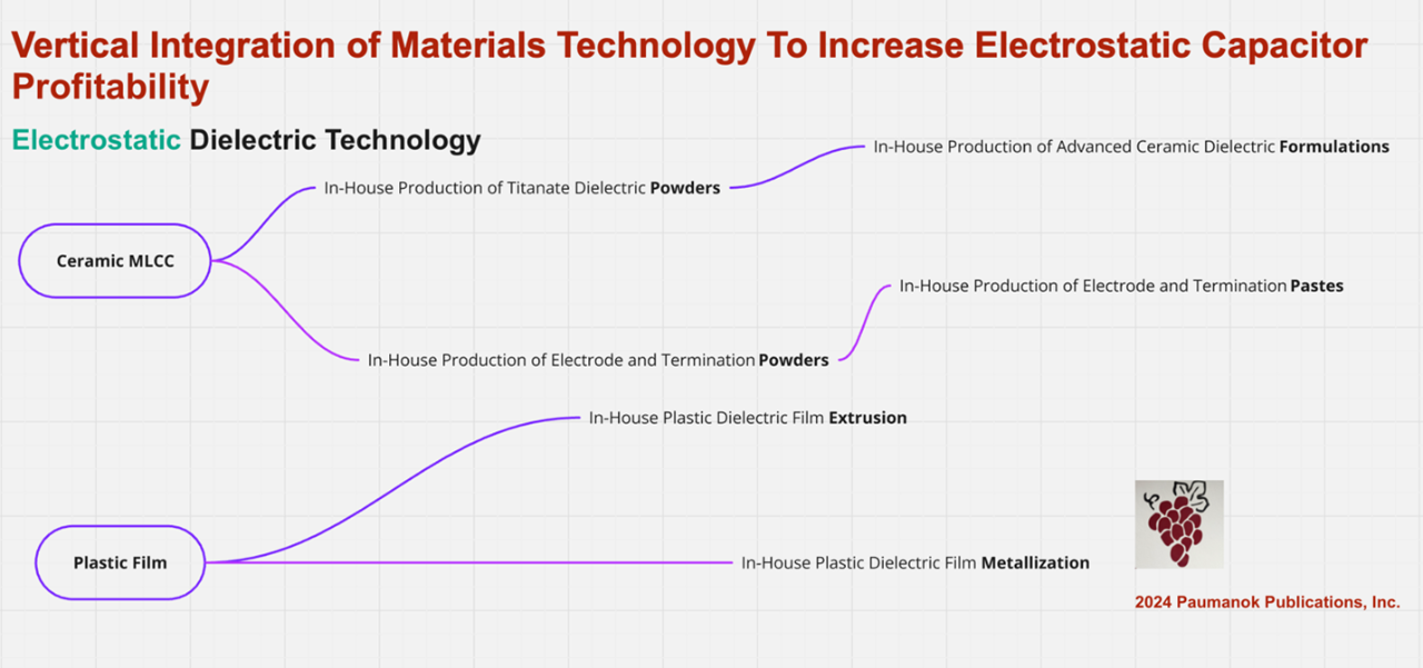 Image showing best practices for increasing profitability in electrostatic capacitor manufacturing by dielectric