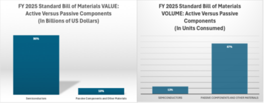 Value and Volume of Consumption of Active and Passive Components: Average Bill of Materials for 2025
