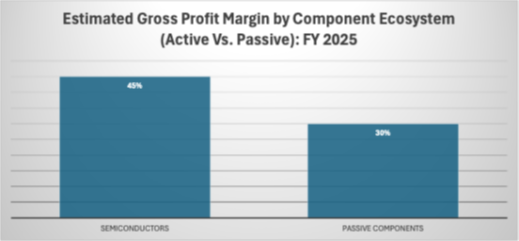 Graph showing gross profit margin by component ecosystem - active vs passive