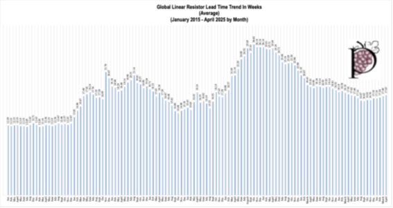 Graph of lead times for resistors Q1
