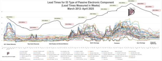 Graph of lead times for passive components