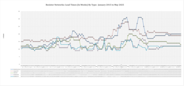 Resistor Networks lead times graph