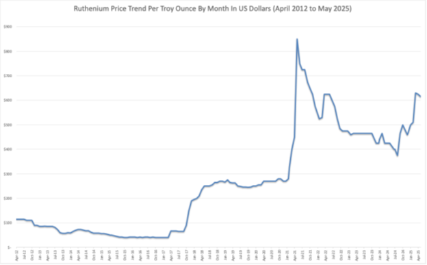 Graph of Ruthenium Price Trend per Troy Ounce in U.S. Dollars by Month: April 2012 to May 2025
