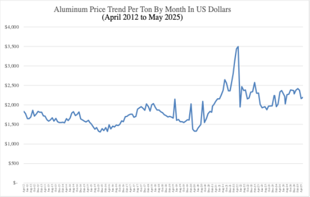 Graph of Aluminum Price Trend per Troy Ounce in U.S. Dollars by Month: April 2012 to May 2025