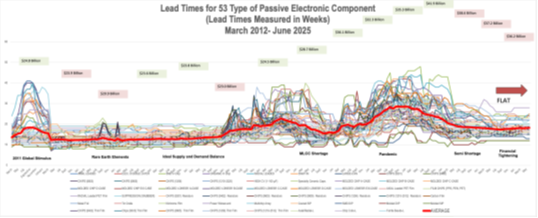lead times for 53 types of passive components