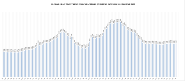 Global Lead Time Trend for Capacitors measured in weeks