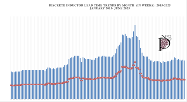 Discrete Inductor Lead Time Trend by Month
