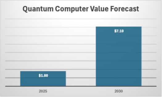 Quantum Computer Value Forecast Graph