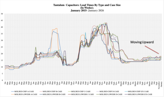 Tantalum Capacitors: Lead Time by Type and Case Size