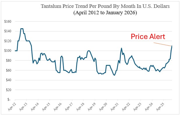 Tantalum price trend per pound by month in US dollars