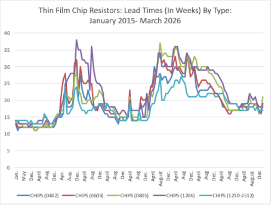 Line graph illustrating thin film chip resistor lead times by package sizes (0402, 0603, 0805, 1206, and 1210-2512) from January 2015 to March 2026.