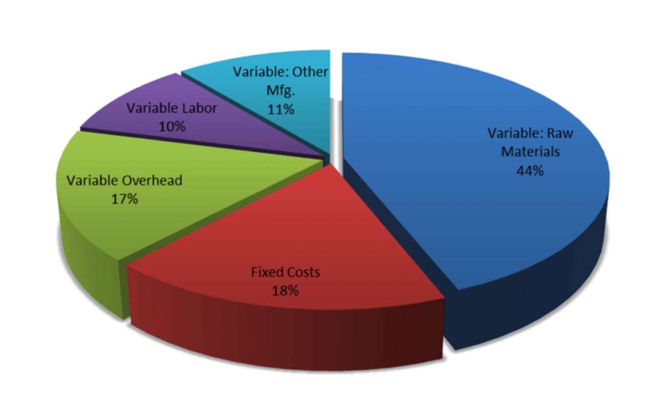 Pie chart showing manufacturing cost distribution including raw materials (44%), fixed costs (18%), variable overhead (17%), variable labor (10%), and other manufacturing costs (11%).