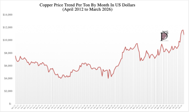Average Price Per Troy Ounce for Copper by Month: April 2012 to March 2026 