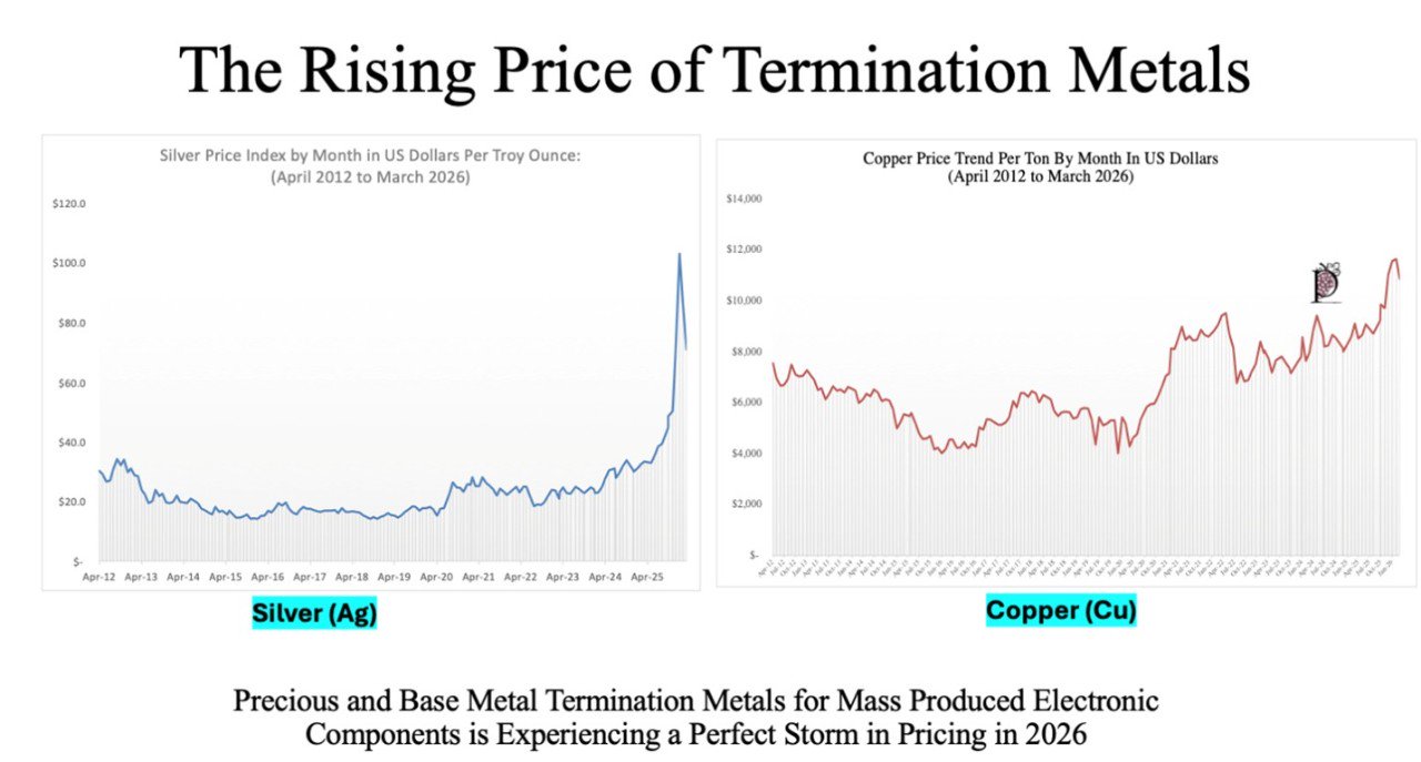 Two line graphs showing the price trends of silver and copper from April 2012 to March 2026.