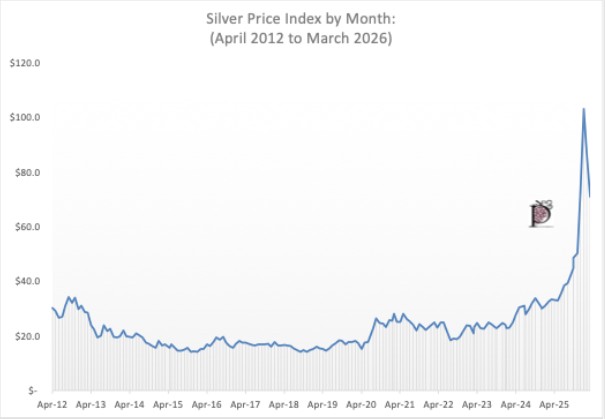 A line graph shows the silver price index by month from April 2012 to March 2026.